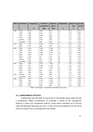 131
AISI Nº Tratamento Temperatura
ºC
Tensão de
escoamento
Mpa
Tensão de
ruptura
MPa
Alongamento
%
Redução de
Área
%
Dureza
Brinell
1095 Q&T
Q&T
Q&T
Q&T
Normal
Annealed
1141 Q&T
Q&T
4130 Q&T
Q&T
Q&T
Q&T
Q&T
Normal
Annealed
315
425
540
650
900
790
315
540
205
315
425
540
650
870
865
1260
1210
1090
896
1010
658
1460
896
1630
1500
1280
1030
814
670
560
813 10
772 12
676 15
552 21
500 9
380 13
1280 9
765 18
1460 10
1380 11
1190 13
910 17
703 22
436 25
361 28
30 375
32 363
37 321
47 269
13 293
21 192
32 415
57 262
41 467
43 435
49 380
57 315
64 245
59 197
56 156
4140
4140
Q&T
Q&T
Q&T
Q&T
Q&T
Normal
Annealed
205
315
425
540
650
870
815
1770
1550
1250
951
758
1020
655
1640 8
1430 9
1140 13
834 18
655 22
655 18
417 26
38 510
43 445
49 370
58 285
63 230
47 302
57 197
4340 Q&T
Q&T
Q&T
Q&T
315
425
540
650
1720
1470
1170
965
1590 10
1360 10
1080 13
855 19
40 486
44 430
51 360
60 280
Tabela 1 (continuação) – Características dos Materiais para eixos
5.3 - CARREGAMENTO ESTÁTICO
A determinação das dimensões de uma árvore é muito simples quando sujeito somente
a carregamento estático, principalmente se comparado a quando se tem carregamento
dinâmico. E mesmo com carregamento dinâmico, muitas vezes é necessário se ter uma boa
noção das dimensões das peças para se ter um bom começo dos problemas e por isto faz-se
antes uma analise como se o carregamento fosse estático.
 