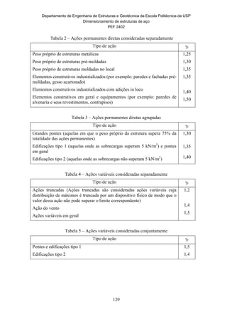 Departamento de Engenharia de Estruturas e Geotécnica da Escola Politécnica da USP
Dimensionamento de estruturas de aço
PEF 2402
129
Tabela 2 – Ações permanentes diretas consideradas separadamente
Tipo de ação f
Peso próprio de estruturas metálicas
Peso próprio de estruturas pré-moldadas
Peso próprio de estruturas moldadas no local
Elementos construtivos industrializados (por exemplo: paredes e fachadas pré-
moldadas, gesso acartonado)
Elementos construtivos industrializados com adições in loco
Elementos construtivos em geral e equipamentos (por exemplo: paredes de
alvenaria e seus revestimentos, contrapisos)
1,25
1,30
1,35
1,35
1,40
1,50
Tabela 3 – Ações permanentes diretas agrupadas
Tipo de ação f
Grandes pontes (aquelas em que o peso próprio da estrutura supera 75% da
totalidade das ações permanentes)
Edificações tipo 1 (aquelas onde as sobrecargas superam 5 kN/m2
) e pontes
em geral
Edificações tipo 2 (aquelas onde as sobrecargas não superam 5 kN/m2
)
1,30
1,35
1,40
Tabela 4 – Ações variáveis consideradas separadamente
Tipo de ação f
Ações truncadas (Ações truncadas são consideradas ações variáveis cuja
distribuição de máximos é truncada por um dispositivo físico de modo que o
valor dessa ação não pode superar o limite correspondente)
Ação do vento
Ações variáveis em geral
1,2
1,4
1,5
Tabela 5 – Ações variáveis consideradas conjuntamente
Tipo de ação f
Pontes e edificações tipo 1
Edificações tipo 2
1,5
1,4
 