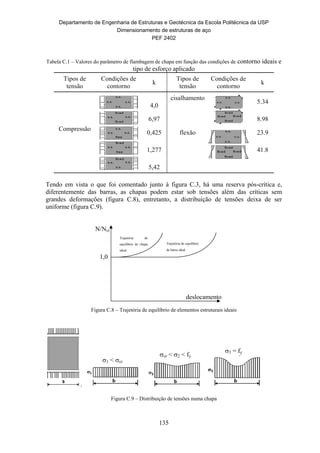 Departamento de Engenharia de Estruturas e Geotécnica da Escola Politécnica da USP
Dimensionamento de estruturas de aço
PEF 2402
135
Tabela C.1 – Valores do parâmetro de flambagem de chapa em função das condições de contorno ideais e
tipo de esforço aplicado
Tipos de
tensão
Condições de
contorno
k
Tipos de
tensão
Condições de
contorno
k
Compressão
4,0
cisalhamento
5.34
6,97 8.98
0,425 flexão 23.9
1,277 41.8
5,42
Tendo em vista o que foi comentado junto à figura C.3, há uma reserva pós-crítica e,
diferentemente das barras, as chapas podem estar sob tensões além das críticas sem
grandes deformações (figura C.8), entretanto, a distribuição de tensões deixa de ser
uniforme (figura C.9).
Figura C.8 – Trajetória de equilíbrio de elementos estruturais ideais
.
Figura C.9 – Distribuição de tensões numa chapa
N/Ncr
deslocamento
1,0
Trajetória de equilíbrio
de barra ideal
Trajetória de
equilíbrio de chapa
ideal
1 < cr
cr < 2 < fy
3 = fy
 