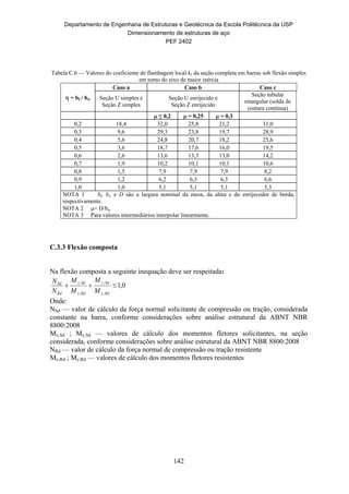 Departamento de Engenharia de Estruturas e Geotécnica da Escola Politécnica da USP
Dimensionamento de estruturas de aço
PEF 2402
142
Tabela C.6 — Valores do coeficiente de flambagem local kℓ da seção completa em barras sob flexão simples
em torno do eixo de maior inércia
 = bf / bw
Caso a Caso b Caso c
Seção U simples e
Seção Z simples
Seção U enrijecido e
Seção Z enrijecido
Seção tubular
retangular (solda de
costura contínua)
 ≤ 0,2  = 0,25  = 0,3
0,2 18,4 32,0 25,8 21,2 31,0
0,3 9,6 29,3 23,8 19,7 28,9
0,4 5,6 24,8 20,7 18,2 25,6
0,5 3,6 18,7 17,6 16,0 19,5
0,6 2,6 13,6 13,3 13,0 14,2
0,7 1,9 10,2 10,1 10,1 10,6
0,8 1,5 7,9 7,9 7,9 8,2
0,9 1,2 6,2 6,3 6,3 6,6
1,0 1,0 5,1 5,1 5,1 5,3
NOTA 1 bf, bw e D são a largura nominal da mesa, da alma e do enrijecedor de borda,
respectivamente.
NOTA 2 = D/bw.
NOTA 3 Para valores intermediários interpolar linearmente.
C.3.3 Flexão composta
Na flexão composta a seguinte inequação deve ser respeitada:
0,1
,
,
,
,

Rdy
Sdy
Rdx
Sdx
Rd
Sd
M
M
M
M
N
N
Onde:
NSd — valor de cálculo da força normal solicitante de compressão ou tração, considerada
constante na barra, conforme considerações sobre análise estrutural da ABNT NBR
8800:2008
Mx,Sd ; My,Sd — valores de cálculo dos momentos fletores solicitantes, na seção
considerada, conforme considerações sobre análise estrutural da ABNT NBR 8800:2008
NRd — valor de cálculo da força normal de compressão ou tração resistente
Mx,Rd ; My,Rd — valores de cálculo dos momentos fletores resistentes
 
