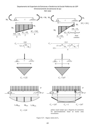 Departamento de Engenharia de Estruturas e Geotécnica da Escola Politécnica da USP
Dimensionamento de estruturas de aço
PEF 2402
69
Figura 3.23 – Alguns valores de Cb

M1 < M2
M2
M1
M2
M1

M2
M1
M2
4
3 21 MM 
2
21 MM 
4
3 21 MM 
Sinal
contrário
4
1331117
5,2
5,12
2
1
2
1 


M
M
M
M
Cb
14,1bC
p

Mmáx¾ Mmáx ¾ Mmáx
p

67,1bC 67,1bC1bC
67,1bC

32,1bC
prática usual sempre que o diagrama de momentos
for aproximadamente linear no trecho entre
travamentos







2
155,7
5,12
M
M
Cb
4
3 21 MM 
2
21 MM 
4
3 21 MM 
21 MM 
 