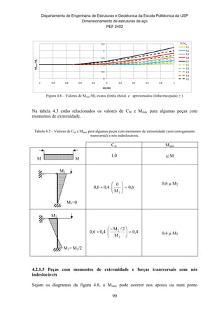 Departamento de Engenharia de Estruturas e Geotécnica da Escola Politécnica da USP
Dimensionamento de estruturas de aço
PEF 2402
90
0
0,5
1
1,5
2
2,5
‐1 ‐0,8 ‐0,6 ‐0,4 ‐0,2 0 0,2 0,4 0,6 0,8 1
Cm >1
M1/M2
0,1
0,2
0,3
0,4
0,5
0,1
0,2
0,3
0,4
0,5
Figura 4.8 – Valores de Mmáx/M2 exatos (linha cheia) e aproximados (linha tracejada) ≥ 1
Na tabela 4.3 estão relacionados os valores de CM e Mmáx para algumas peças com
momentos de extremidade.
Tabela 4.3 – Valores de CM e Mmáx para algumas peças com momentos de extremidade (sem carregamento
transversal) e nós indeslocáveis.
Cm Mmáx
1,0  M
6,0
M
0
4,06,0
2







0,6  M2
4,0
M
2/M
4,06,0
2
2





 
 0,4  M2
4.2.1.5 Peças com momentos de extremidade e forças transversais com nós
indeslocáveis
Sejam os diagramas da figura 4.8, o Mmáx pode ocorrer nos apoios ou num ponto
N/Ncr
Mmáx/M2
M M
M1=0
M2
M1= M2/2
M2
 