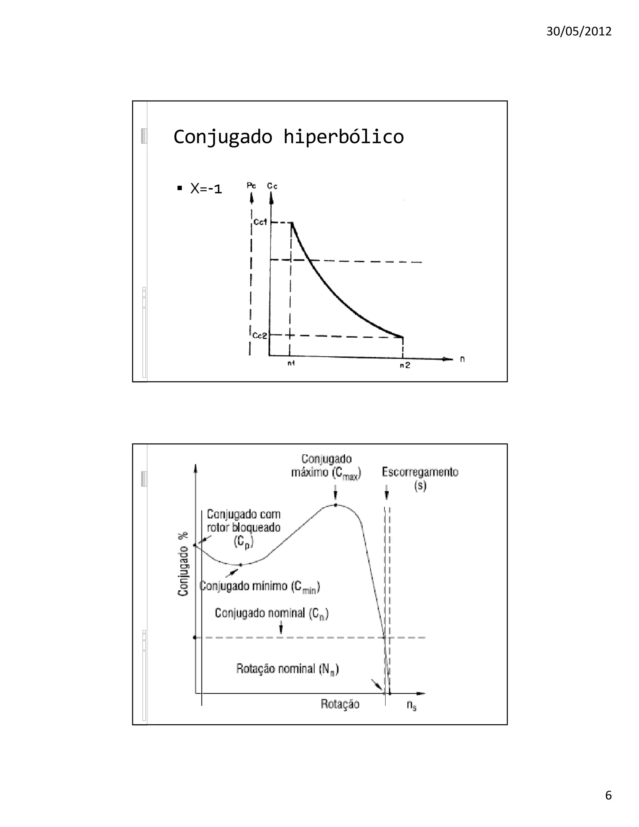 30/05/2012
6
Conjugado hiperbólico
 X=-1
 