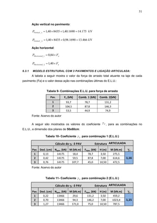 51
Ação vertical no pavimento:
175.141690.40,1843540,11_
VerticalP kN
466.131690.98,0843540,12_
VerticalP kN
Ação horizontal:
aHorizontal FP  84,01_
aHorizontal FP  40,12_
6.3.1 MODELO ESTRUTURAL COM 3 PAVIMENTOS E LIGAÇÃO ARTICULADA:
A tabela a seguir mostra o valor da força de arrasto total atuante na laje de cada
pavimento (Fa) e o valor dessa ação nas combinações últimas do E.L.U.:
Tabela 9- Combinações E.L.U. para força de arrasto
Pav. Fa (kN) Comb. 1 (kN) Comb. 2(kN)
1 93,7 78,7 131,2
2 104,5 87,8 146,3
3 53,5 44,9 74,9
Fonte: Acervo do autor
A seguir são mostrados os valores do coeficiente Z , para as combinações no
E.L.U., e dimensão dos pilares de 50x60cm:
Tabela 10- Coeficiente Z para combinação 1 (E.L.U.)
Cálculo do Z -3 PAV Estrutura ARTICULADA
Pav. Desl. (cm) Nypav. (kN) M (kN.m) FHpav. (kN) H (m) M (kN.m) γz
1 0,13 14175 18,4 78,7 3,50 275,5
1,162 0,42 14175 59,5 87,8 7,00 614,6
3 0,76 14175 107,7 45,0 10,50 472,5
Fonte: Acervo do autor
Tabela 11- Coeficiente Z para combinação 2 (E.L.U.)
Cálculo do Z -3 PAV Estrutura ARTICULADA
Pav. Desl. (cm) Nypav. (kN) M (kN.m) FHpav. (kN) H (m) M (kN.m) γz
1 0,22 13466 29,6 131,2 3,50 459,2
1,152 0,70 13466 94,3 146,2 7,00 1023,4
3 1,27 13466 171,0 75,0 10,50 787,5
 