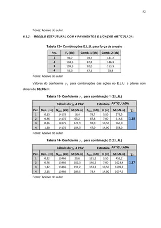 52
Fonte: Acervo do autor
6.3.2 MODELO ESTRUTURAL COM 4 PAVIMENTOS E LIGAÇÃO ARTICULADA:
Tabela 12-- Combinações E.L.U. para força de arrasto
Pav. Fa (kN) Comb. 1 (kN) Comb. 2 (kN)
1 93,7 78,7 131,2
2 104,5 87,8 146,3
3 109,5 92,0 153,3
4 56,0 47,1 78,4
Fonte: Acervo do autor
Valores do coeficiente Z para combinações das ações no E.L.U. e pilares com
dimensão 60x70cm:
Tabela 13- Coeficiente Z para combinação 1 (E.L.U.)
Cálculo do Z -4 PAV Estrutura ARTICULADA
Pav. Desl. (cm) Nypav. (kN) M (kN.m) FHpav. (kN) H (m) M (kN.m) γz
1 0,13 14175 18,4 78,7 3,50 275,5
1,182 0,46 14175 65,2 87,8 7,00 614,6
3 0,86 14175 121,9 92,0 10,50 966,0
4 1,30 14175 184,3 47,0 14,00 658,0
Fonte: Acervo do autor
Tabela 14- Coeficiente Z para combinação 2 (E.L.U.)
Cálculo do Z -4 PAV Estrutura ARTICULADA
Pav. Desl. (cm) Nypav. (kN) M (kN.m) FHpav. (kN) H (m) M (kN.m) γz
1 0,22 13466 29,6 131,2 3,50 459,2
1,172 0,76 13466 102,3 146,2 7,00 1023,4
3 1,42 13466 191,2 153,3 10,50 1609,7
4 2,15 13466 289,5 78,4 14,00 1097,6
Fonte: Acervo do autor
 