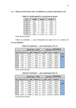 54
6.3.4 MODELO ESTRUTURAL COM 7 PAVIMENTOS E LIGAÇÃO SEMI-RÍGIDA (70%)
Tabela 18- Combinações E.L.U. para força de arrasto
Pav. Fa (kN) Comb. 1 Comb. 2
1 93,7 78,7 131,2
2 104,5 87,8 146,3
3 109,5 92,0 153,3
4 116,0 97,4 162,4
5 122,6 103,0 171,6
6 130,9 110,0 183,3
7 68,2 57,3 95,5
Fonte: Acervo do autor
Valores do coeficiente Z para combinações das ações no E.L.U. e pilares com
dimensão 60x70cm:
Tabela 19- Coeficiente Z para combinação 1 (E.L.U.)
Cálculo do Z -7 PAV Estrutura SEMI-RÍGIDA
Pav. Desl. (cm) Nypav. (kN) M (kN.m) FHpav. (kN) H (m) M (kN.m) γz
1 0,13 14175 18,4 78,7 3,50 275,5
1,112 0,40 14175 56,7 87,8 7,00 614,6
3 0,69 14175 97,8 92,0 10,50 966,0
4 0,95 14175 134,7 97,4 14,00 1363,6
5 1,15 14175 163,0 103,0 17,50 1802,5
6 1,30 14175 184,3 110,0 21,00 2310,0
7 1,40 14175 198,5 57,3 24,50 1403,9
Fonte: Acervo do autor
Tabela 20- Coeficiente Z para combinação 2 (E.L.U.)
Cálculo do Z -7 PAV Estrutura SEMI-RÍGIDA
Pav. Desl. (cm) Nypav. (kN) M (kN.m) FHpav. (kN) H (m) M (kN.m) γz
1 0,22 13466 29,6 131,2 3,50 459,2
1,102 0,66 13466 88,9 146,2 7,00 1023,4
3 1,13 13466 152,2 153,3 10,50 1609,7
4 1,56 13466 210,1 162,4 14,00 2273,6
5 1,90 13466 255,9 171,6 17,50 3003,0
6 2,17 13466 292,2 183,4 21,00 3851,4
7 2,40 13466 323,2 95,5 24,50 2339,8
Fonte: Acervo do autor
 