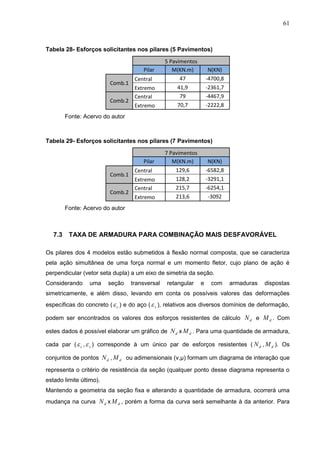 61
Tabela 28- Esforços solicitantes nos pilares (5 Pavimentos)
5 Pavimentos
Pilar M(KN.m) N(KN)
Comb.1
Central 47 -4700,8
Extremo 41,9 -2361,7
Comb.2
Central 79 -4467,9
Extremo 70,7 -2222,8
Fonte: Acervo do autor
Tabela 29- Esforços solicitantes nos pilares (7 Pavimentos)
7 Pavimentos
Pilar M(KN.m) N(KN)
Comb.1
Central 129,6 -6582,8
Extremo 128,2 -3291,1
Comb.2
Central 215,7 -6254,1
Extremo 213,6 -3092
Fonte: Acervo do autor
7.3 TAXA DE ARMADURA PARA COMBINAÇÃO MAIS DESFAVORÁVEL
Os pilares dos 4 modelos estão submetidos à flexão normal composta, que se caracteriza
pela ação simultânea de uma força normal e um momento fletor, cujo plano de ação é
perpendicular (vetor seta dupla) a um eixo de simetria da seção.
Considerando uma seção transversal retangular e com armaduras dispostas
simetricamente, e além disso, levando em conta os possíveis valores das deformações
específicas do concreto ( c ) e do aço ( s ), relativos aos diversos domínios de deformação,
podem ser encontrados os valores dos esforços resistentes de cálculo dN e dM . Com
estes dados é possível elaborar um gráfico de dN x dM . Para uma quantidade de armadura,
cada par ( c , s ) corresponde à um único par de esforços resistentes ( dN , dM ). Os
conjuntos de pontos dN , dM ou adimensionais (ν,µ) formam um diagrama de interação que
representa o critério de resistência da seção (qualquer ponto desse diagrama representa o
estado limite último).
Mantendo a geometria da seção fixa e alterando a quantidade de armadura, ocorrerá uma
mudança na curva dN x dM , porém a forma da curva será semelhante à da anterior. Para
 
