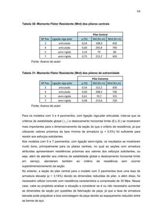 68
Tabela 30- Momento Fletor Resistente (Mrd) dos pilares centrais
Pilar Central
Nº Pav. Ligação viga-pilar ρ (%) Md (Kn.m) Mrd (Kn.m)
3 articulada 0,54 108,9 450
4 articulada 0,60 205,8 740
5 semi-rígida 3,14 79 80
7 semi-rígida 0,75 215,7 420
Fonte: Acervo do autor
Tabela 31- Momento Fletor Resistente (Mrd) dos pilares de extremidade
Pilar Extremo
Nº Pav. Ligação viga-pilar ρ (%) Md (Kn.m) Mrd (Kn.m)
3 articulada 0,54 112,2 430
4 articulada 0,60 208,5 740
5 semi-rígida 0,61 70,7 155
7 semi-rígida 0,48 213,6 720
Fonte: Acervo do autor
Para os modelos com 3 e 4 pavimentos, com ligação viga-pilar articulada, nota-se que os
critérios de estabilidade global ( Z ) e deslocamento horizontal limite (E.L.S.) se mostraram
mais importantes para o dimensionamento da seção do que o critério de resistência, já que
utilizando valores próximos da taxa mínima de armadura (ρ = 0,5%) foi suficiente para
resistir aos esforços solicitantes.
Nos modelos com 5 e 7 pavimentos, com ligação semi-rígida, os resultados se mostraram
muito bons, principalmente para os pilares centrais, no qual as seções com armadura
atribuídas apresentaram resistências próximas aos valores dos esforços solicitantes, ou
seja, além de atender aos critérios de estabilidade global e deslocamento horizontal limite
em serviço, atenderam também ao critério de resistência sem ocorrer
superdimensionamento da seção.
No entanto, a seção do pilar central para o modelo com 5 pavimentos teve uma taxa de
armadura elevada (ρ = 3,14%) devido às dimensões reduzidas do pilar, e além disso, foi
necessário utilizar concreto com resistência característica a compressão de 30 Mpa. Nesse
caso, cabe ao projetista analisar a situação e considerar se é ou não necessário aumentar
as dimensões da seção por questões de fabricação da peça, já que a taxa de armadura
elevada pode prejudicar a boa concretagem da peça devido ao espaçamento reduzido entre
as barras de aço.
 