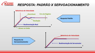 RESPOSTA: PADRÃO X SERVOACIONAMENTO
Referência de Velocidade
Realimentação do Servomotor
t
Resposta do
Servoacionamento
Referência de Velocidade
Realimentação Real t
Atraso na Saída
Overshoot
Oscilação
Erro de Regime
Resposta Padrão
 