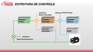 ESTRUTURA DE CONTROLE
Modo Torque
PWM
Regulador
Corrente
referência
Regulador
Velocidade
Estimador
velocidade
referência
Modo Velocidade
Regulador
Posição
referência
Modo Posicionamento
 