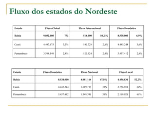 Fluxo dos estados do Nordeste 2,8% 3.457.412 2,4% 120.624 2,8% 3.598.140 Pernambuco 3,6% 4.445.244 2,8% 140.728 3,5% 4.497.675 Ceará 6,9% 8.538.000 10,2,% 514.000 7% 9.052.000 Bahia Fluxo Doméstico Fluxo Internacional Fluxo Global Estado   61%   2.109.021   39% 1.348.391 3.457.412 Pernambuco   62%   2.756.051 38% 1.689.193 4.445.244 Ceará   52,2%   4.456.836 47,8%   4.081.164 8.538.000 Bahia Fluxo Local Fluxo Nacional Fluxo Doméstico Estado 