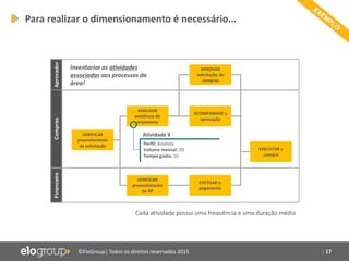| 17©EloGroup| Todos os direitos reservados 2015
AprovadorComprasFinanceiro
VERIFICAR
preenchimento
da solicitação
VERIFICAR
preenchimento
da AP
EFETUAR o
pagamento
EXECUTAR a
compra
APROVAR
solicitação de
compras
ACOMPANHAR a
aprovação
ANALISAR
existência de
orçamento
Cada atividade possui uma frequência e uma duração média
Atividade X
Perfil: Analista
Volume mensal: 20
Tempo gasto: 1h
Inventariar as atividades
associadas aos processos da
área!
Para realizar o dimensionamento é necessário...
 