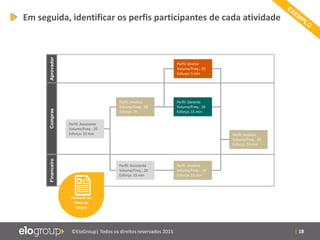 | 18©EloGroup| Todos os direitos reservados 2015
AprovadorComprasFinanceiro
Perfil: Assistente
Volume/Freq.: 20
Esforço: 10 min
Perfil: Assistente
Volume/Freq.: 20
Esforço: 15 min
Perfil: Analista
Volume/Freq.: 20
Esforço: 15 min
Perfil: Analista
Volume/Freq.: 20
Esforço: 10 min
Perfil: Diretor
Volume/Freq.: 20
Esforço: 5 min
Perfil: Gerente
Volume/Freq.: 20
Esforço: 15 min
Perfil: Analista
Volume/Freq.: 20
Esforço: 1h
Alinhado ao
Plano de
Cargos
Em seguida, identificar os perfis participantes de cada atividade
 