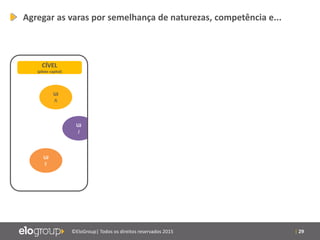| 29©EloGroup| Todos os direitos reservados 2015
UJ
J
Agregar as varas por semelhança de naturezas, competência e...
UJ
A
CÍVEL
(piloto capital)
JUIZADO CRIMINAL MISTA
UJ
D
UJ
M
UJ
H
UJ
B UJ
K
UJ
I
UJ
G
UJ
F
UJ
C
UJ
L
UJ
E
 