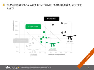 | 35©EloGroup| Todos os direitos reservados 2015
160.4
165.3
331.1
64.6
0.0
50.0
100.0
150.0
200.0
250.0
300.0
350.0
0% 5% 10% 15% 20% 25% 30% 35% 40% 45% 50%
4 FAIXAS PRETA
5 FAIXAS VERDE
4 FAIXAS BRANCA
Inverso do congestionamento
Produtividade(IPS)
FAIXA VERDE
alta produtividade e
alto congestionamento
FAIXA PRETA
alta produtividade e
baixo congestionamento
FAIXA BRANCA
baixa produtividade e
alto congestionamento
CLASSIFICAR CADA VARA CONFORME: FAIXA BRANCA, VERDE E
PRETA
 