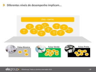 | 37©EloGroup| Todos os direitos reservados 2015
UJ
X
UJ
X
UJ
X
UJ
X
UJ
X
UJ
X
UJ
XUJ
X
UJ
XUJ
X
UJ
X
UJ
X
Diferentes níveis de desempenho implicam...
CÍVEL - CAPITAL
UJ
X
UJ
X
UJ
X
UJ
X
UJ
X
UJ
X
UJ
X
UJ
X
UJ
X
UJ
X
UJ
X
UJ
X
UJ
X
UJ
X
UJ
X
UJ
X
UJ
X
UJ
X
UJ
X
Faixa PretaFaixa VerdeFaixa Branca
 