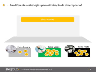 | 38©EloGroup| Todos os direitos reservados 2015
UJ
X
UJ
X
UJ
X
UJ
X
UJ
X
UJ
X
UJ
X
UJ
X
UJ
X
UJ
X
UJ
X
UJ
X
UJ
X
UJ
X
UJ
X
UJ
X
UJ
X
UJ
X
UJ
X
Faixa PretaFaixa VerdeFaixa Branca
CÍVEL - CAPITAL
... Em diferentes estratégias para otimização de desempenho!
 