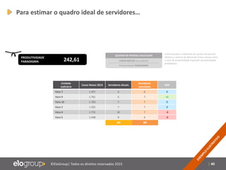 | 40©EloGroup| Todos os direitos reservados 2015
Para estimar o quadro ideal de servidores…
4044
PRODUTIVIDADE
PARADIGMA 242,61
Unidade
Judiciária
Casos Novos 2013 Servidores Atuais
Servidores
calculados
GAP
Vara 7 1.397 6 6 0
Vara 9 1.761 6 7 +1
Vara 10 1.783 7 7 0
Vara 2 1.592 7 7 0
Vara 4 1.755 10 7 -3
Vara 5 1.448 8 6 -2
CASOS NOVOS ano anterior
Produtividade PARADIGMA
A fórmula para a definição do quadro de pessoal
observa o volume de demanda (casos novos) sobre
o nível de produtividade esperado (produtividade
paradigma)
QUADRO DE PESSOAL CALCULADO
 