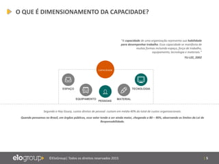 | 5©EloGroup| Todos os direitos reservados 2015
CAPACIDADE
ESPAÇO
EQUIPAMENTO MATERIAL
TECNOLOGIA
PESSOAS
“A capacidade de uma organização representa sua habilidade
para desempenhar trabalho. Essa capacidade se manifesta de
muitas formas incluindo espaço, força de trabalho,
equipamento, tecnologia e materiais.”
YU-LEE, 2002
Segundo a Hay Gourp, custos diretos de pessoal custam em média 40% do total de custos organizacionais.
Quando pensamos no Brasil, em órgãos públicos, esse valor tende a ser ainda maior, chegando a 80 – 90%, observando os limites da Lei de
Responsabilidade.
O QUE É DIMENSIONAMENTO DA CAPACIDADE?
 