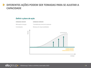 | 9©EloGroup| Todos os direitos reservados 2015
DIFERENTES AÇÕES PODEM SER TOMADAS PARA SE AJUSTAR A
CAPACIDADE
horas
tempo
DEMANDA MAIOR
Motivação de equipe
Contratações
Definir o plano de ação
DEMANDA MENOR
Transferências internas de pessoas
Mudança de responsabilidades
DEMANDA
CAPACIDADE
(Disponibilidade de horas)
 