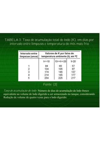 TABELA 3: Taxa de acumulação total de lodo (K), em dias por
intervalo entre limpezas e temperatura do mês mais frio
Taxa de acumulação de lodo: Número de dias de acumulação de lodo fresco
equivalente ao volume de lodo digerido a ser armazenado no tanque, considerando
Redução de volume de quatro vezes para o lodo digerido.
Fonte: [3]
 