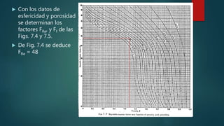  Con los datos de
esfericidad y porosidad
se determinan los
factores FRe, y Ff de las
Figs. 7.4 y 7.5.
 De Fig. 7.4 se deduce
FRe = 48
 