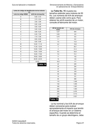 Guía de Aplicación e Instalación Dimensionamiento de Motores y Generadores
en aplicaciones de Energía Eléctrica
©2005 Caterpillar®
Todos los derechos reservados. Página 57
Letras de código de identificación de los motores
CC
Letra de código NEMA skVA de arranque/hp
A 0,00 - 3,14
B 3,15 - 3,54
C 3,55 - 3,99
D 4,00 - 4,49
E 4,50 - 4,99
F 5,00 - 5,59
G 5,60 - 6,29
H 6,30 - 7,09
J 7,10 - 7,99
K 8,00 - 8,99
L 9,00 - 9,99
M 10,00 - 11,19
N 11,20 - 12,49
P 12,50 - 13,99
R 14,00 - 15,99
S 16,00 - 17,99
T 18,00 - 19,99
U 20,00 - 22,39
V 22,40 -
Tabla 14
La Tabla No. 15 muestra los
tamaños estándar para motores de 50
Hz. Los números de kVA de arranque
deben usarse sólo como guía. Para
obtener los skVA exactos de un motor,
consulte al fabricante del motor.
kW de tamaño del
motor
kVA de arranque
0,37 N/A
0,55 4,9
0,75 6,9
1,1 9,5
1,5 13,4
2,2 19,8
3 29,7
4 41,4
5,5 53,8
7,5 73,1
11 103
15 143
18,5 171
22 204
30 254
37 322
45 378
55 502
75 721
90 906
110 1.049
132 1.255
160 1.557
200 1.940
250 2.476
315 3.113
356 3.421
Tabla 15
La hp nominal y los kVA de arranque
deben conocerse para evaluar
apropiadamente el impacto que tendrá
el arranque del motor en un sistema
específico. Cuando se determina el
tamaño de un grupo electrógeno, debe
 