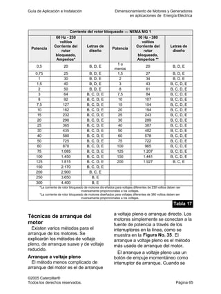 Guía de Aplicación e Instalación Dimensionamiento de Motores y Generadores
en aplicaciones de Energía Eléctrica
©2005 Caterpillar®
Todos los derechos reservados. Página 65
Corriente del rotor bloqueado — NEMA MG 1
Potencia
60 Hz - 230
voltios
Corriente del
rotor
bloqueado,
Amperios*
Letras de
diseño
Potencia
50 Hz - 380
voltios
Corriente del
rotor
bloqueado,
Amperios **
Letras de
diseño
0,5 20 B, D, E
1 o
menos
20 B, D, E
0,75 25 B, D, E 1,5 27 B, D, E
1 30 B, D, E 2 34 B, D, E
1,5 40 B, D, E 3 43 B, C, D, E
2 50 B, D, E 8 61 B, C, D, E
3 64 B, C, D, E 7,5 84 B, C, D, E
8 92 B, C, D, E 10 107 B, C, D, E
7,5 127 B, C, D, E 15 154 B, C, D, E
10 162 B, C, D, E 20 194 B, C, D, E
15 232 B, C, D, E 25 243 B, C, D, E
20 290 B, C, D, E 30 289 B, C, D, E
25 365 B, C, D, E 40 387 B, C, D, E
30 435 B, C, D, E 50 482 B, C, D, E
40 580 B, C, D, E 60 578 B, C, D, E
50 725 B, C, D, E 75 722 B, C, D, E
60 870 B, C, D, E 100 965 B, C, D, E
75 1.085 B, C, D, E 125 1.207 B, C, D, E
100 1.450 B, C, D, E 150 1.441 B, C, D, E
125 1.815 B, C, D, E 200 1.927 B, C, E
150 2.170 B, C, D, E
200 2.900 B, C, E
250 3.650 B, E
300 4.400 B, E
*La corriente de rotor bloqueado de motores dis eñados para voltajes diferentes de 230 voltios deben ser
inversamente proporcionales a los voltajes.
*La corriente de rotor bloqueado de motores diseñados para voltajes diferentes de 380 voltios deben ser
inversamente proporcionales a los voltajes.
Tabla 17
Técnicas de arranque del
motor
Existen varios métodos para el
arranque de los motores. Se
explicarán los métodos de voltaje
pleno, de arranque suave y de voltaje
reducido.
Arranque a voltaje pleno
El método menos complicado de
arranque del motor es el de arranque
a voltaje pleno o arranque directo. Los
motores simplemente se conectan a la
fuente de potencia a través de los
interruptores en la línea, como se
muestra en la Figura No. 35. El
arranque a voltaje pleno es el método
más usado de arranque del motor.
El arranque a voltaje pleno usa un
botón de empuje momentáneo como
interruptor de arranque. Cuando se
 