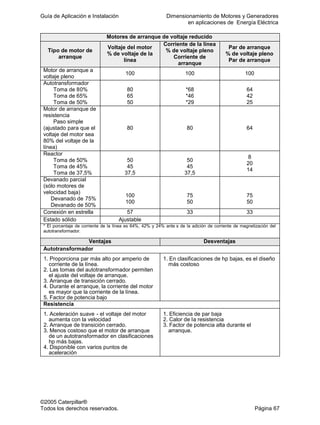 Guía de Aplicación e Instalación Dimensionamiento de Motores y Generadores
en aplicaciones de Energía Eléctrica
©2005 Caterpillar®
Todos los derechos reservados. Página 67
Motores de arranque de voltaje reducido
Tipo de motor de
arranque
Voltaje del motor
% de voltaje de la
línea
Corriente de la línea
% de voltaje pleno
Corriente de
arranque
Par de arranque
% de voltaje pleno
Par de arranque
Motor de arranque a
voltaje pleno
100 100 100
Autotransformador
Toma de 80%
Toma de 65%
Toma de 50%
80
65
50
*68
*46
*29
64
42
25
Motor de arranque de
resistencia
Paso simple
(ajustado para que el
voltaje del motor sea
80% del voltaje de la
línea)
80 80 64
Reactor
Toma de 50%
Toma de 45%
Toma de 37,5%
50
45
37,5
50
45
37,5
8
20
14
Devanado parcial
(sólo motores de
velocidad baja)
Devanado de 75%
Devanado de 50%
100
100
75
50
75
50
Conexión en estrella 57 33 33
Estado sólido Ajustable
* El porcentaje de corriente de la línea es 64%, 42% y 24% ante s de la adición de corriente de magnetización del
autotransformador.
Ventajas Desventajas
Autotransformador
1. Proporciona par más alto por amperio de
corriente de la línea.
2. Las tomas del autotransformador permiten
el ajuste del voltaje de arranque.
3. Arranque de transición cerrado.
4. Durante el arranque, la corriente del motor
es mayor que la corriente de la línea.
5. Factor de potencia bajo
1. En clasificaciones de hp bajas, es el diseño
más costoso
Resistencia
1. Aceleración suave - el voltaje del motor
aumenta con la velocidad
2. Arranque de transición cerrado.
3. Menos costoso que el motor de arranque
de un autotransformador en clasificaciones
hp más bajas.
4. Disponible con varios puntos de
aceleración
1. Eficiencia de par baja
2. Calor de la resistencia
3. Factor de potencia alta durante el
arranque.
 
