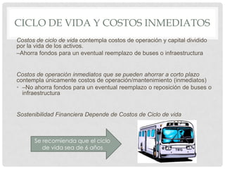 CICLO DE VIDA Y COSTOS INMEDIATOS
Costos de ciclo de vida contempla costos de operación y capital dividido
por la vida de los activos.
–Ahorra fondos para un eventual reemplazo de buses o infraestructura

Costos de operación inmediatos que se pueden ahorrar a corto plazo
contempla únicamente costos de operación/mantenimiento (inmediatos)
• –No ahorra fondos para un eventual reemplazo o reposición de buses o
infraestructura

Sostenibilidad Financiera Depende de Costos de Ciclo de vida

Se recomienda que el ciclo
de vida sea de 6 años

 