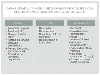 PARA LLEVAR A CABO EL DIMENSIONAMIENTO DEL SERVICIO,
SE DEBEN CONSIDERAR LOS SIGUIENTES ASPECTOS

Servicio
• Recorrido de rutas
• Terminal (ruta)
• Garage (patio y
taller)
• Horario de servicio
• Intervalo
(frecuencia)
• Tiempo (recorrido,
terminal, ciclo)
• Cantidad de
vehículos
requeridos

Costo
• De capital
• De operación
• Durante el ciclo de
operación
• De operación a
corto plazo

Rendimiento
• Demanda
• Hora/kilometro
comerciales
• Horas
muertas/kilometro
• Vehículos
hora/kilometro
• Capacidad útil del
vehículo
• Factor de
ocupación (Carga)
• Pasajeros máximo
punto de carga

 