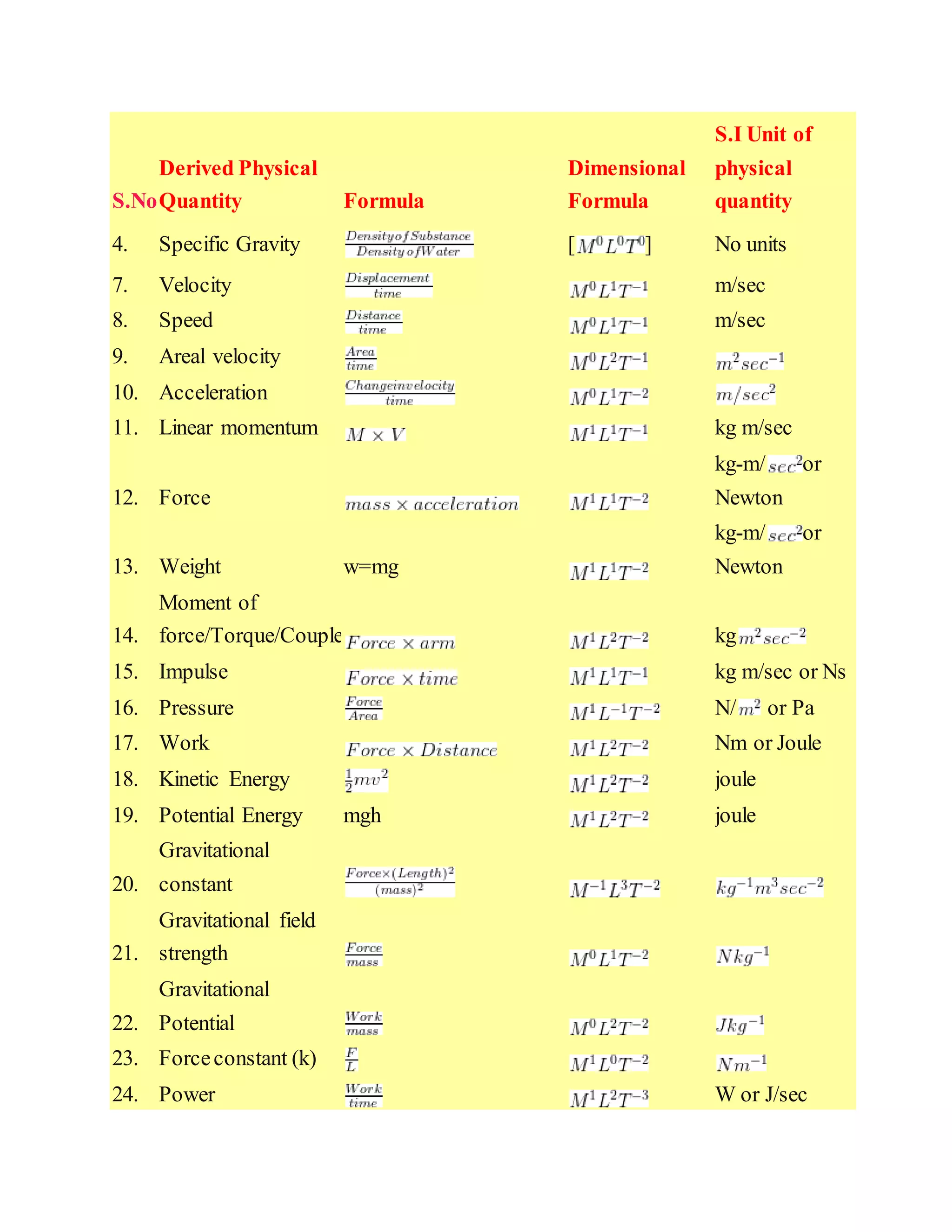 S.No 
Derived Physical 
Quantity Formula 
Dimensional 
Formula 
S.I Unit of 
physical 
quantity 
4. Specific Gravity 
[ ] No units 
7. Velocity 
m/sec 
8. Speed 
m/sec 
9. Areal velocity 
10. Acceleration 
11. Linear momentum 
kg m/sec 
12. Force 
kg-m/ or 
Newton 
13. Weight w=mg 
kg-m/ or 
Newton 
14. 
Moment of 
force/Torque/Couple 
kg 
15. Impulse 
kg m/sec or Ns 
16. Pressure 
N/ or Pa 
17. Work 
Nm or Joule 
18. Kinetic Energy 
joule 
19. Potential Energy mgh 
joule 
20. 
Gravitational 
constant 
21. 
Gravitational field 
strength 
22. 
Gravitational 
Potential 
23. Force constant (k) 
24. Power 
W or J/sec 
 