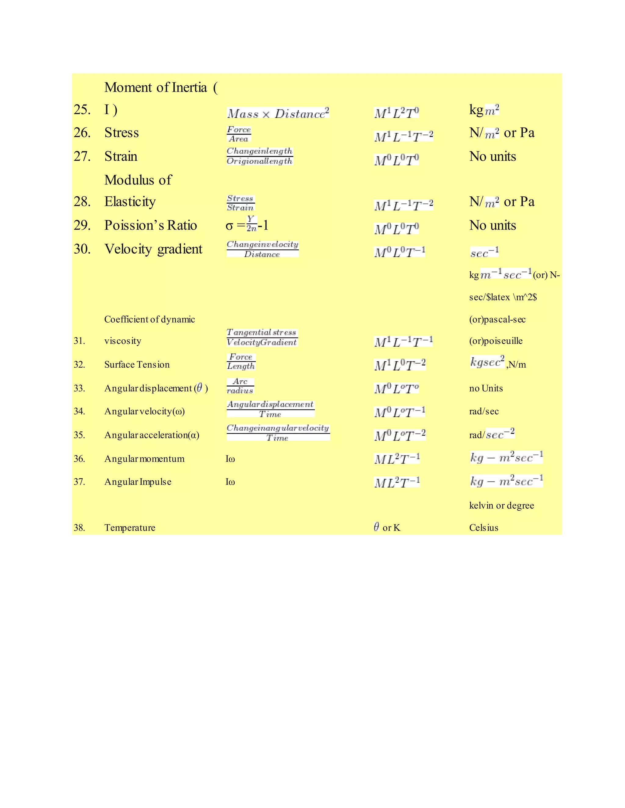 25.
Moment of Inertia (
I )
kg
26. Stress
N/ or Pa
27. Strain
No units
28.
Modulus of
Elasticity
N/ or Pa
29. Poission’s Ratio σ = -1
No units
30. Velocity gradient
31.
Coefficient of dynamic
viscosity
kg (or) N-sec/$
latex m^2$
(or)pascal-sec
(or)poiseuille
32. Surface Tension ,N/m
33. Angular displacement ( ) no Units
34. Angular velocity(ω) rad/sec
35. Angular acceleration(α) rad/
36. Angular momentum Iω
37. Angular Impulse Iω
38. Temperature
or K
kelvin or degree
Celsius