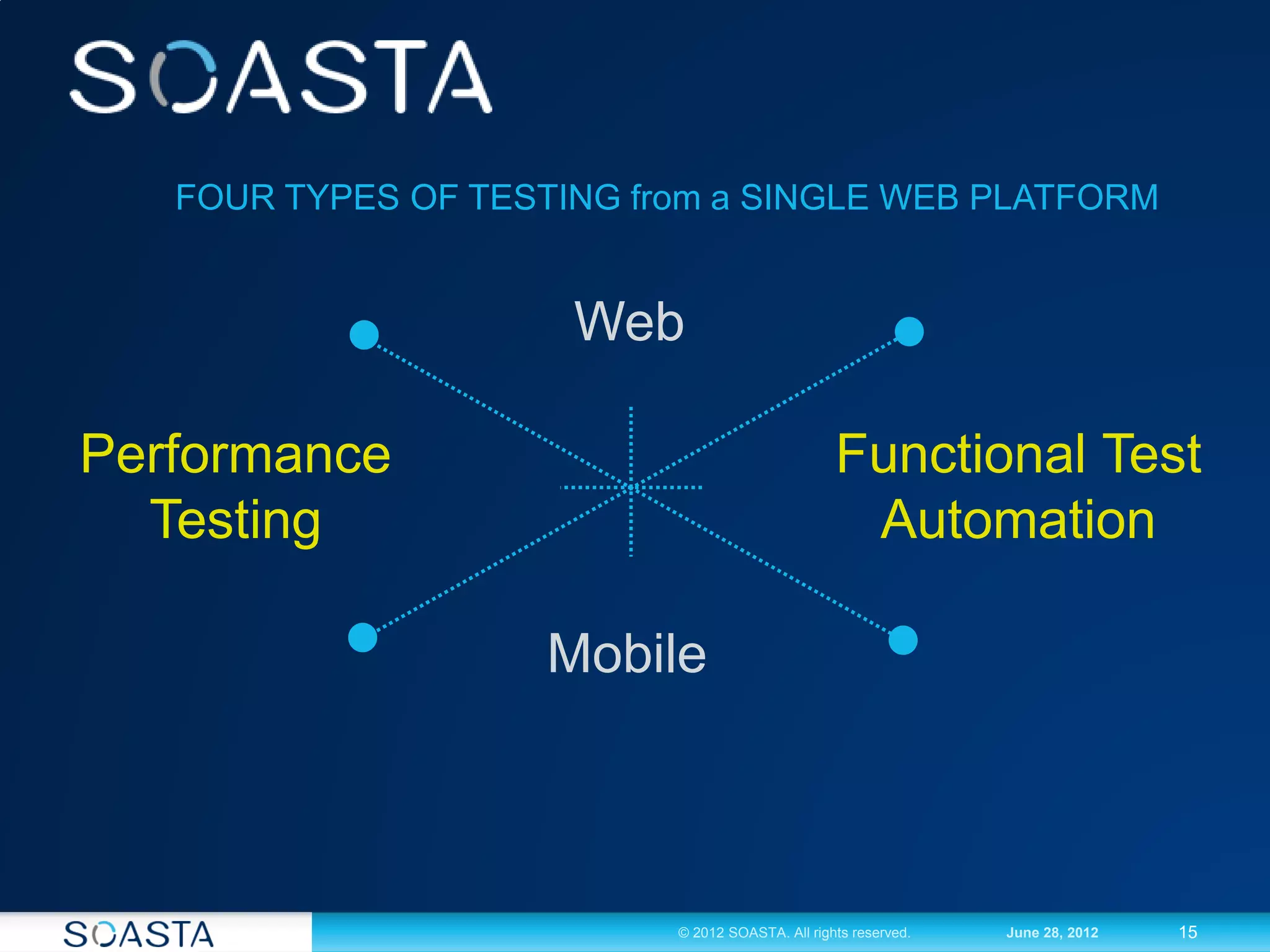 FOUR TYPES OF TESTING from a SINGLE WEB PLATFORM


                      Web

Performance                                       Functional Test
  Testing                                          Automation

                     Mobile



                           © 2012 SOASTA. All rights reserved.   June 28, 2012   15
 