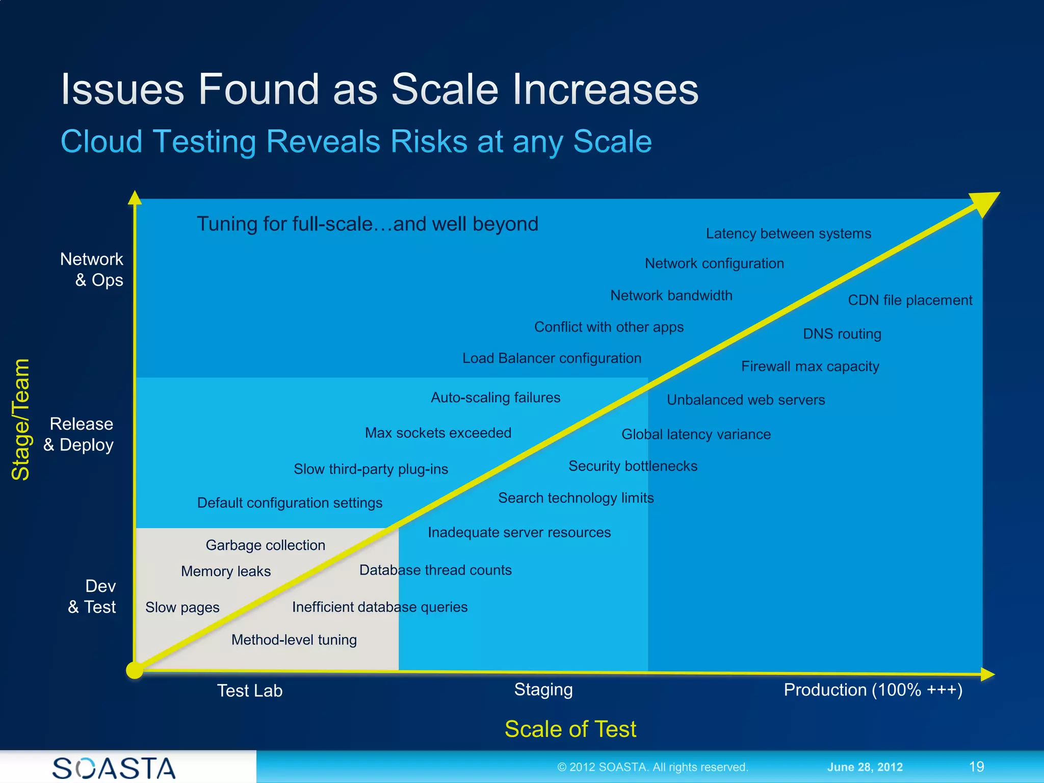 Tuning for full-scale…and well beyond                                                 Latency between systems
              Network                                                                                   Network configuration
               & Ops
                                                                                                   Network bandwidth                      CDN file placement
                                                                                      Conflict with other apps                     DNS routing
                                                                          Load Balancer configuration
Stage/Team




                                                                                                                          Firewall max capacity

                                                                     Auto-scaling failures                  Unbalanced web servers
              Release
             & Deploy
                                                           Max sockets exceeded

                                              Slow third-party plug-ins
                                                                                       s             Global latency variance

                                                                                             Security bottlenecks

                              Default configuration settings                   Search technology limits

                                                                    Inadequate server resources
                                Garbage collection
                            Memory leaks                   Database thread counts
                 Dev
               & Test   Slow pages            Inefficient database queries

                                     Method-level tuning


                                 Test Lab                                           Staging                                     Production (100% +++)

                                                                                Scale of Test
                                                                                         © 2012 SOASTA. All rights reserved.           June 28, 2012       19
 