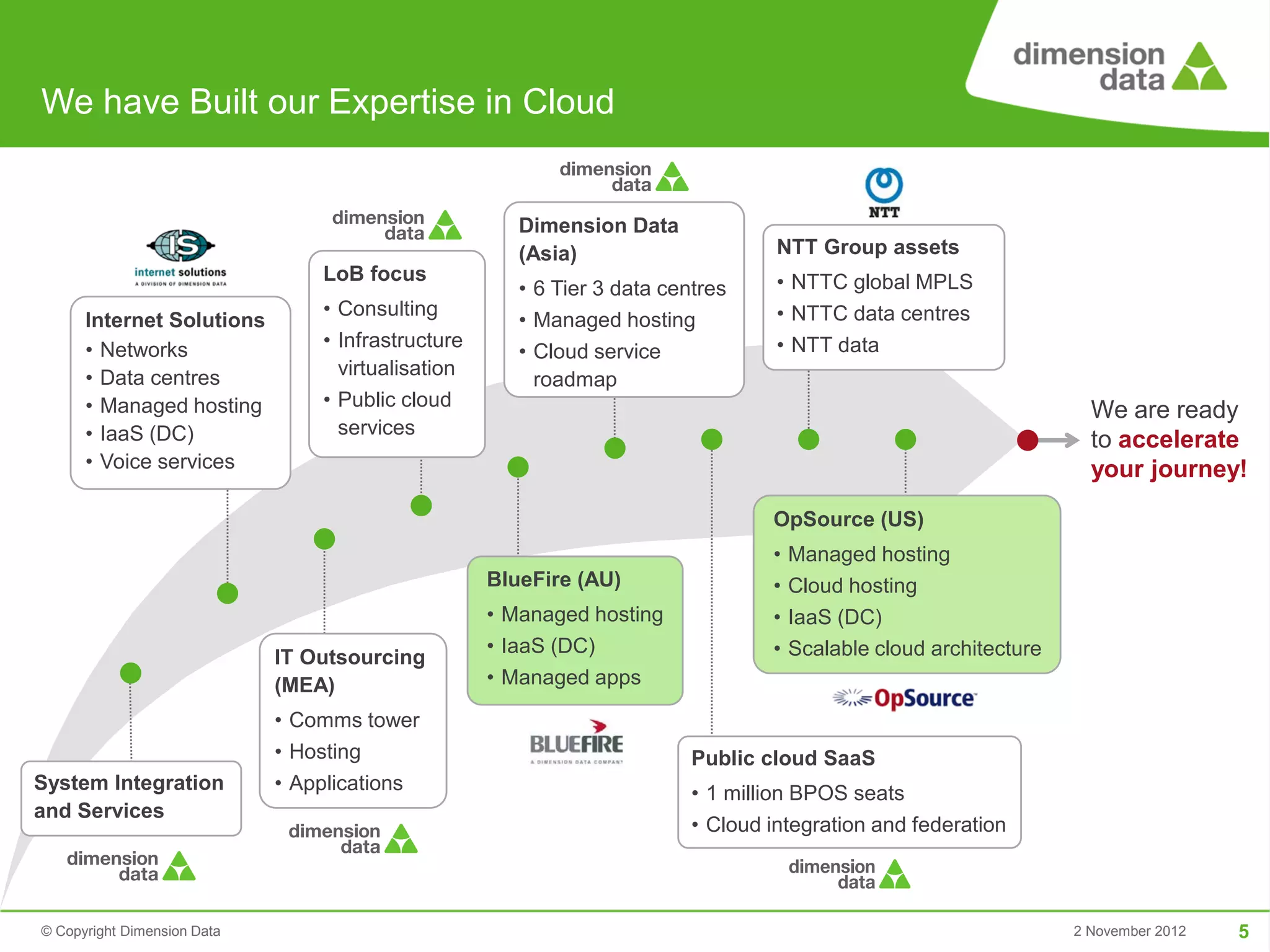 We have Built our Expertise in Cloud


                                                       Dimension Data
                                                       (Asia)                      NTT Group assets
                                 LoB focus                                         • NTTC global MPLS
                                                       • 6 Tier 3 data centres
                                 • Consulting                                      • NTTC data centres
      Internet Solutions                               • Managed hosting
      • Networks                 • Infrastructure                                  • NTT data
                                                       • Cloud service
      • Data centres               virtualisation
                                                         roadmap
      • Managed hosting          • Public cloud
                                                                                                                      We are ready
      • IaaS (DC)                  services
                                                                                                                      to accelerate
      • Voice services                                                                                                your journey!
                                                                                  OpSource (US)
                                                                                  •   Managed hosting
                                                    BlueFire (AU)                 •   Cloud hosting
                                                    • Managed hosting             •   IaaS (DC)
                                                    • IaaS (DC)                   •   Scalable cloud architecture
                             IT Outsourcing
                             (MEA)                  • Managed apps

                             • Comms tower
                             • Hosting                                    Public cloud SaaS
System Integration           • Applications                               • 1 million BPOS seats
and Services
                                                                          • Cloud integration and federation



© Copyright Dimension Data                                                                                          2 November 2012   5
 