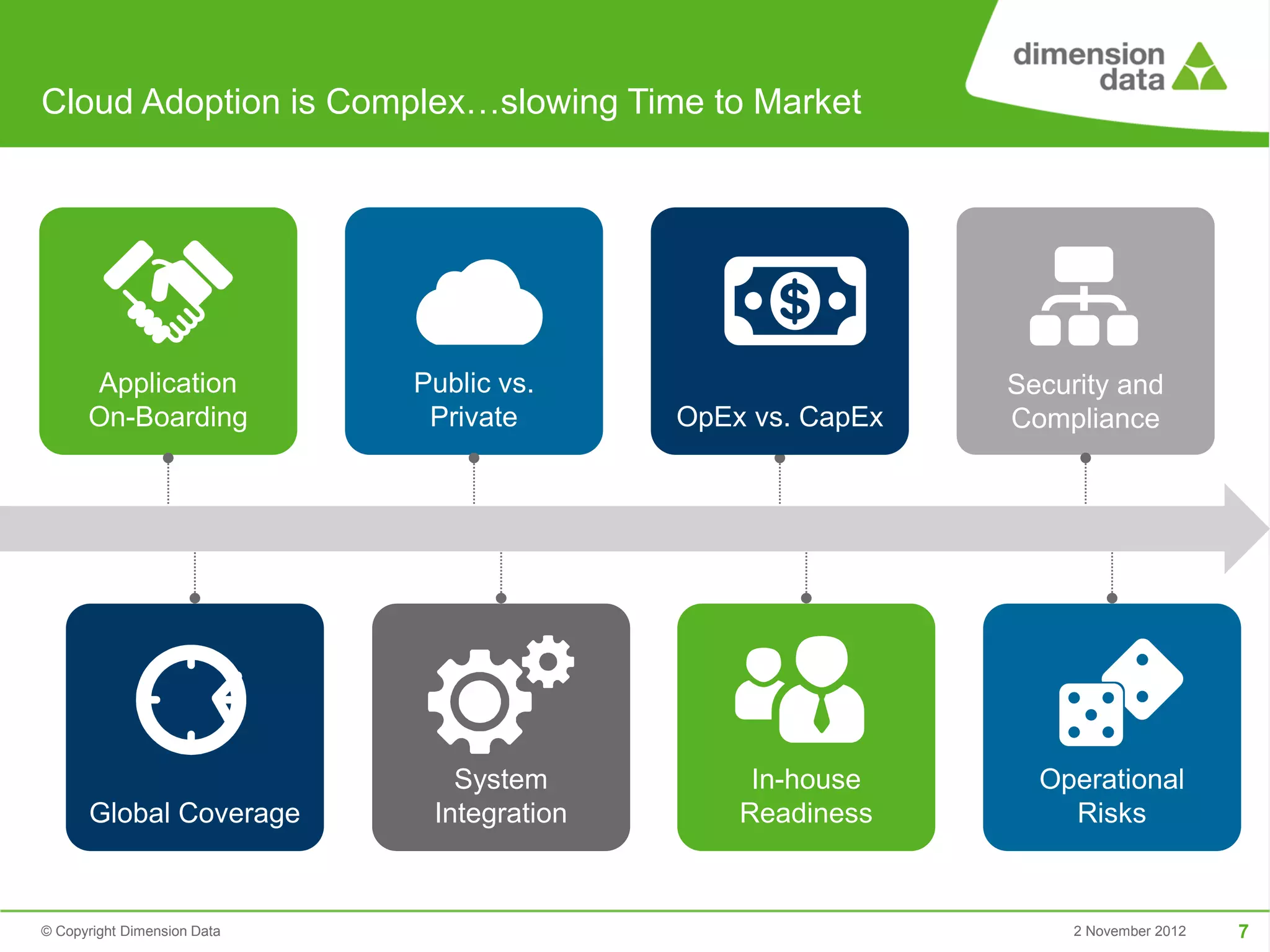 Cloud Adoption is Complex…slowing Time to Market




      Application            Public vs.                      Security and
      On-Boarding             Private       OpEx vs. CapEx   Compliance




                                System           In-house      Operational
      Global Coverage         Integration       Readiness        Risks



© Copyright Dimension Data                                        2 November 2012   7
 