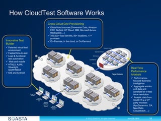 Cross-Cloud Grid Provisioning
                          Global load sources (Dimension Data, Amazon
                           EC2, GoGrid, HP Cloud, IBM, Microsoft Azure,
                           Rackspace,...)
                          350,000+ load servers, 50+ locations, 17+
                           providers
Innovative Test           On-Premise, in the cloud, or On-Demand
Builder
 Patented visual test
  environment
 Fastest time-to-test
 Load & functional
  test automation
 Web and mobile
 HTML5, AJAX,                  San Antonio

  Silverlight,                                                                                          Real Time
  SOAP/REST
                                                                                                        Performance
 IOS and Android
                                                  Virginia                                              Analysis
                                                                                                         Performance-
                          Chicago
                                                                                                         focused Business
                                                                                                         Intelligence
                                                                      Ireland                            Aggregate end-to-
                                                                                                         end data and
                                              San Francisco
                                                                                                         correlate for in-test
                                                                                                         issue resolution
                                                                                                         Analytic data from
                                                                                             Tokyo
                                                                                                         SOASTA’s or 3rd
                                                                    Singapore
                                                                                                         party monitors
                                                                                                         (AppDynamics, CA,
                                                                                                         New Relic,
                                                                                                         CloudWatch,…)


                                                              © 2012 SOASTA. All rights reserved.    June 28, 2012        18
 