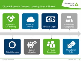 Cloud Adoption is Complex…slowing Time to Market




      Application            Public vs.                      Security and
      On-Boarding             Private       OpEx vs. CapEx   Compliance




                                System           In-house      Operational
      Global Coverage         Integration       Readiness        Risks



© Copyright Dimension Data                                        2 November 2012   7
 