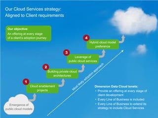 Our Cloud Services strategy:
Aligned to Client requirements

 Our objective:
 An offering at every stage
 of a client’s adoption journey                                4
                                                                   Hybrid cloud model
                                                                      preference

                                               3
                                                       Leverage of
                                                   public cloud services

                             2
                                  Building private cloud
                                      architectures

              1
                  Cloud enablement                                    Dimension Data Cloud tenets:
                      projects                                        • Provide an offering at every stage of
                                                                        client development
                                                                      • Every Line of Business is included
  Emergence of                                                        • Every Line of Business to extend its
public cloud models                                                     strategy to include Cloud Services
 