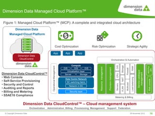 Dimension Data Managed Cloud Platform™

Figure 1: Managed Cloud Platform™ (MCP): A complete and integrated cloud architecture
              Dimension Data
       Managed Cloud Platform



                                                                    Cost Optimization                    Risk Optimization                                                        Strategic Agility

                                                     App                     App          App
                 Dimension Data
                  CloudControl                                                                                                                        Orchestration & Automation

                                                                                    Compute




                                                                                                                                                                        Storage
                                                                                                                                                              O/S
                                                   Operational Management




                                                                                                                                                                                               RAM




                                                                                                                                                                                                                                    RESTful
                                                                                                               Resource management


                                                                                                                                      Provision management
                                                                            O/S        O/S         O/S




                                                                                                                                                                                  Firewall




                                                                                                                                                                                                                                     API
                                                                                                                                                                                                                Service catalogue
                                                                               Virtualisation layer




                                                                                                                                                                                                                  management
Dimension Data CloudControl™




                                                                                                                                                              CPU
                                                                             Server           Storage
• Web Console




                                                                                                                                                                                               Load balancing
                                                                                                                                                                        NAT
                                                                             Data Centre Network




                                                                                                                                                                                                                                     Web console
• Self-Service Provisioning                                                   DC switching fabric




                                                                                                                                                                                  Multicast
• Security and Control




                                                                                                                                                              Servers
                                                                                 Network in DC




                                                                                                                                                                        VLAN
• Auditing and Reports
• Billing and Metering                                                            Security layer
• SSAE16 Compliance
                                                                                                                                                             Metering & Billing


                       Dimension Data CloudControl™ – Cloud management system
                               Orchestration   Administration Billing Provisioning Management                                        Support Federation

  © Copyright Dimension Data                                                                                                                                                                  29 November 2012                             10
 
