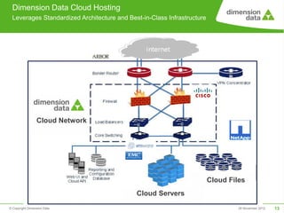 Dimension Data Cloud Hosting
 Leverages Standardized Architecture and Best-in-Class Infrastructure




                 Cloud Network




                                                                        Cloud Files
                                            Cloud Servers
© Copyright Dimension Data                                                       29 November 2012   13
 