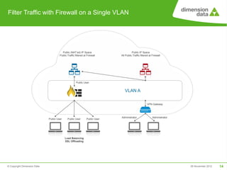 Filter Traffic with Firewall on a Single VLAN




                                        Public (NAT’ed) IP Space                        Public IP Space
                                      Public Traffic filtered at Firewall     All Public Traffic filtered at Firewall




                                                      Public User


                                                                                 VLAN A

                                                                                                       VPN Gateway




                                                                              Administrator                  Administrator
                             Public User     Public User        Public User




                                           Load Balancing
                                           SSL Offloading




© Copyright Dimension Data                                                                                                   29 November 2012   14
 