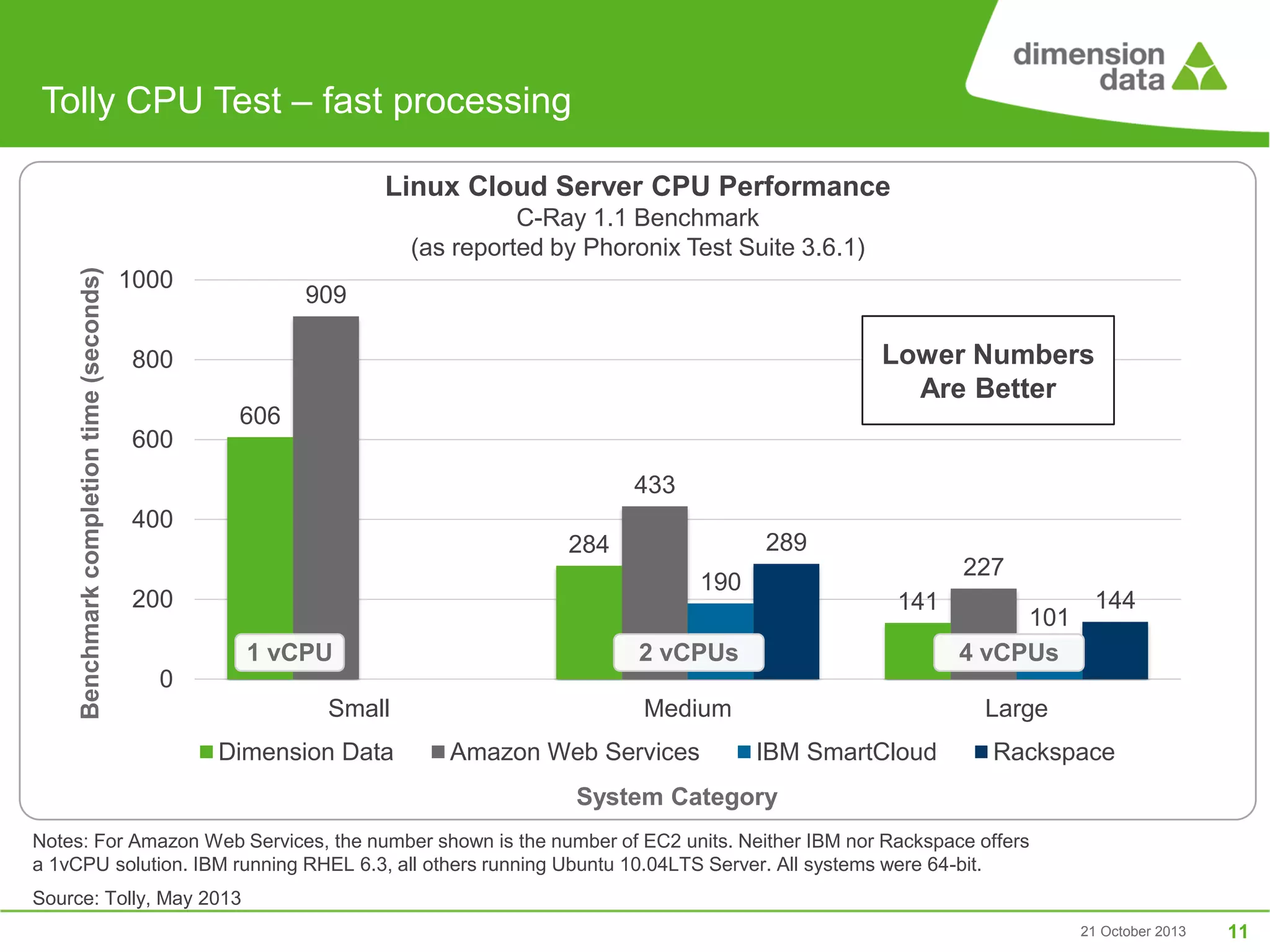 Tolly CPU Test – fast processing
Linux Cloud Server CPU Performance
Benchmark completion time (seconds)

C-Ray 1.1 Benchmark
(as reported by Phoronix Test Suite 3.6.1)
1000

909

Lower Numbers
Are Better

800
606
600
433
400
289

284

227

190

200
1 vCPU

141

2 vCPUs

101
4 vCPUs

Medium

144

Large

0
Small
Dimension Data

Amazon Web Services

IBM SmartCloud

Rackspace

System Category
Notes: For Amazon Web Services, the number shown is the number of EC2 units. Neither IBM nor Rackspace offers
a 1vCPU solution. IBM running RHEL 6.3, all others running Ubuntu 10.04LTS Server. All systems were 64-bit.
Source: Tolly, May 2013
21 October 2013

11

 