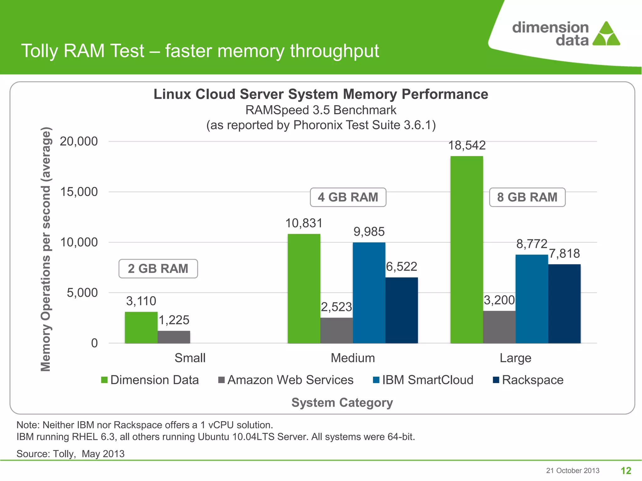 Tolly RAM Test – faster memory throughput

Memory Operations per second (average)

Linux Cloud Server System Memory Performance
RAMSpeed 3.5 Benchmark
(as reported by Phoronix Test Suite 3.6.1)
20,000

18,542

15,000

4 GB RAM
10,831

8 GB RAM

9,985

10,000

8,772
2 GB RAM

5,000

3,110

7,818

6,522
3,200

2,523
1,225

0
Small
Dimension Data

Medium
Amazon Web Services

Large
IBM SmartCloud

Rackspace

System Category
Note: Neither IBM nor Rackspace offers a 1 vCPU solution.
IBM running RHEL 6.3, all others running Ubuntu 10.04LTS Server. All systems were 64-bit.
Source: Tolly, May 2013
21 October 2013

12

 