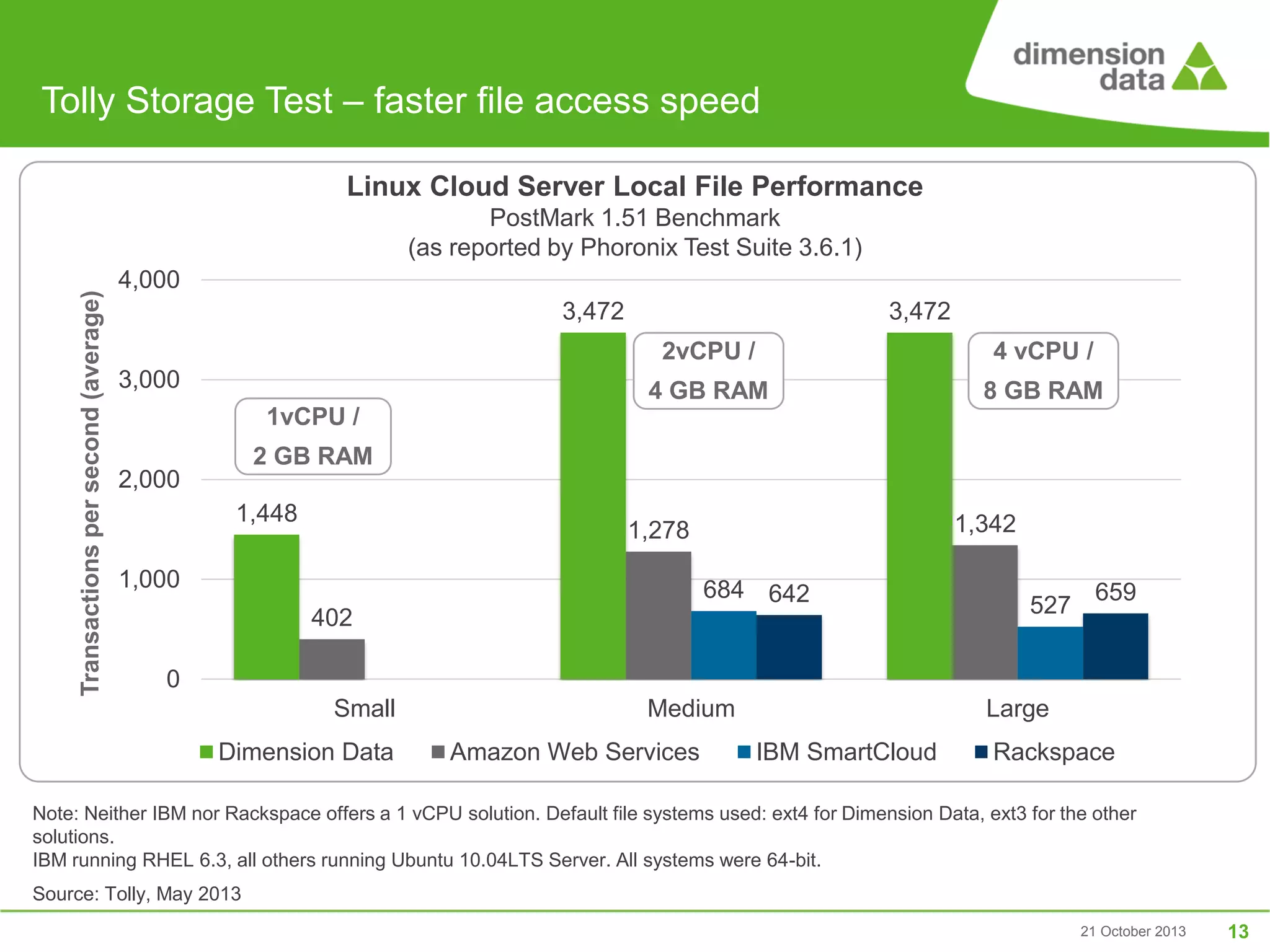 Tolly Storage Test – faster file access speed
Linux Cloud Server Local File Performance

Transactions per second (average)

PostMark 1.51 Benchmark
(as reported by Phoronix Test Suite 3.6.1)
4,000
3,472

3,472
2vCPU /
4 GB RAM

3,000

4 vCPU /
8 GB RAM

1vCPU /
2 GB RAM
2,000
1,448

1,342

1,278

1,000

684 642
402

527

659

0
Small
Dimension Data

Medium
Amazon Web Services

Large
IBM SmartCloud

Rackspace

Note: Neither IBM nor Rackspace offers a 1 vCPU solution. Default file systems used: ext4 for Dimension Data, ext3 for the other
solutions.
IBM running RHEL 6.3, all others running Ubuntu 10.04LTS Server. All systems were 64-bit.
Source: Tolly, May 2013
21 October 2013

13

 