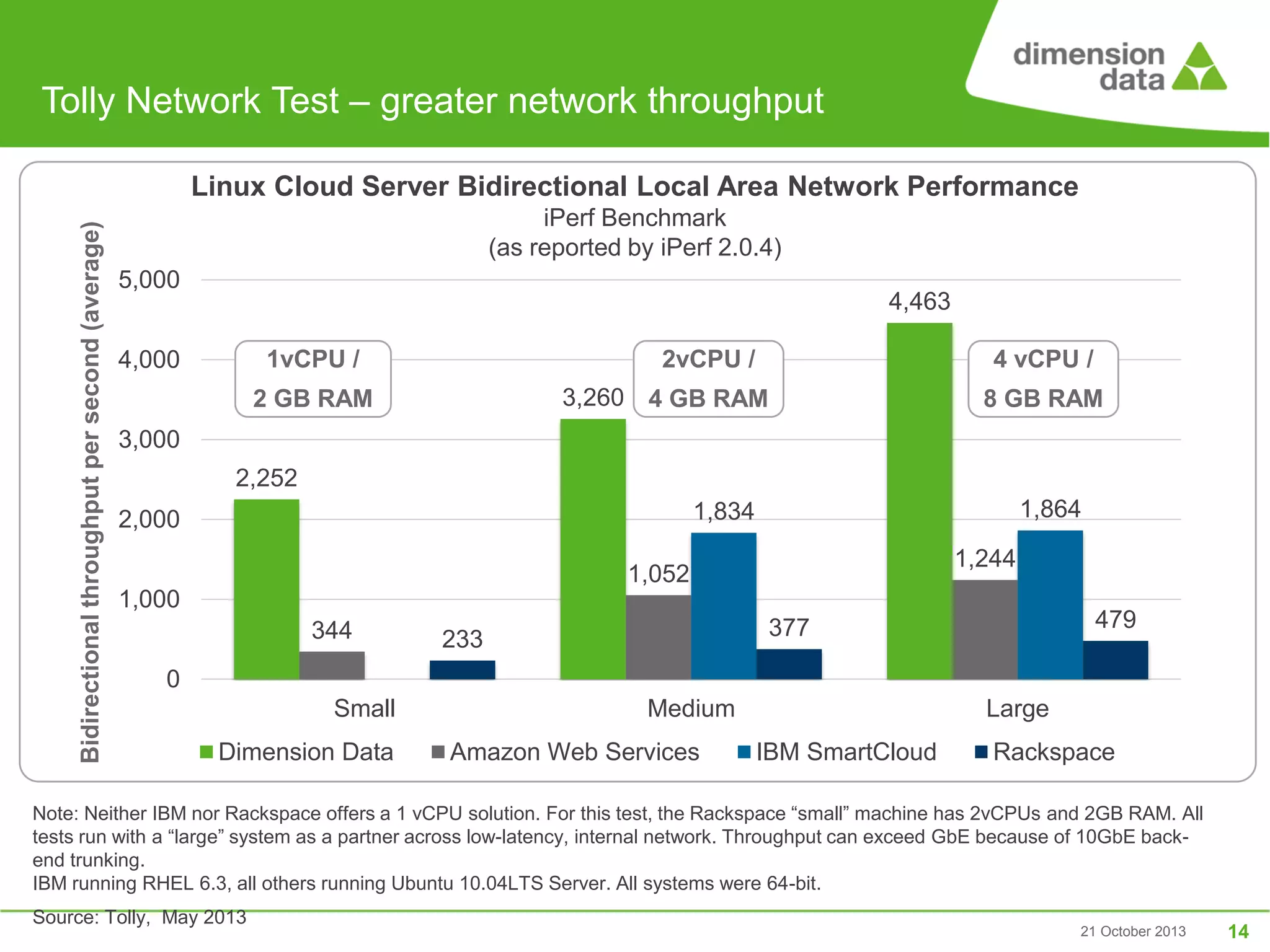 Tolly Network Test – greater network throughput

Bidirectional throughput per second (average)

Linux Cloud Server Bidirectional Local Area Network Performance
iPerf Benchmark
(as reported by iPerf 2.0.4)
5,000

4,463
1vCPU /

4,000

2vCPU /

4 vCPU /

3,260 4 GB RAM

2 GB RAM

8 GB RAM

3,000
2,252
1,864

1,834

2,000

1,244

1,052
1,000
344

479

377

233

0
Small
Dimension Data

Medium
Amazon Web Services

Large
IBM SmartCloud

Rackspace

Note: Neither IBM nor Rackspace offers a 1 vCPU solution. For this test, the Rackspace “small” machine has 2vCPUs and 2GB RAM. All
tests run with a “large” system as a partner across low-latency, internal network. Throughput can exceed GbE because of 10GbE backend trunking.
IBM running RHEL 6.3, all others running Ubuntu 10.04LTS Server. All systems were 64-bit.
Source: Tolly, May 2013

21 October 2013

14

 