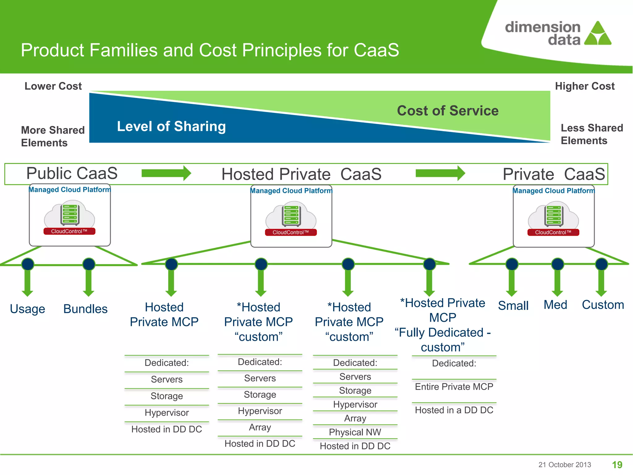 Product Families and Cost Principles for CaaS
Lower Cost

Higher Cost

Cost of Service
More Shared
Elements

Level of Sharing

Public CaaS

Less Shared
Elements

Hosted Private CaaS

Private CaaS

Managed Cloud Platform

Managed Cloud Platform

Managed Cloud Platform

CloudControl™

CloudControl™

CloudControl™

DD

Usage

Bundles

Hosted
Private MCP

*Hosted
Private MCP
“custom”

Dedicated:

Dedicated:

Servers

Servers

Storage

Storage

Hypervisor

Hypervisor

Hosted in DD DC

Array

Hosted in DD DC

*Hosted Private Small Price
Med
*Hosted
MCP
Private MCP
“Fully Dedicated “custom”
custom”
Dedicated:
Servers
Storage
Hypervisor
Array
Physical NW
Hosted in DD DC

Custom

Dedicated:
Entire Private MCP
Hosted in a DD DC

21 October 2013

19

 