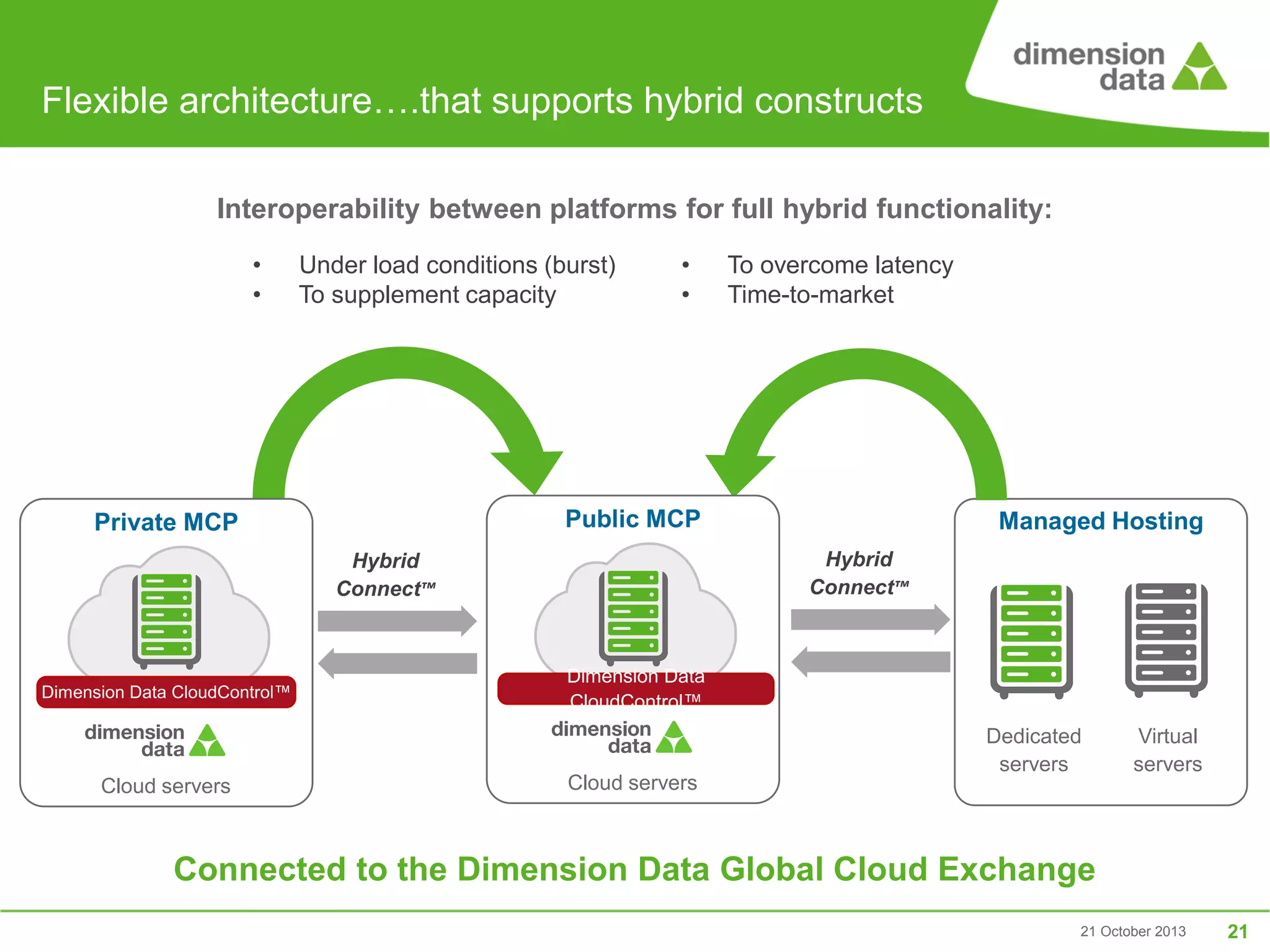 Flexible architecture….that supports hybrid constructs
Interoperability between platforms for full hybrid functionality:
•
•

Under load conditions (burst)
To supplement capacity

•
•

Public MCP

Private MCP

Cloud servers

Managed Hosting
Hybrid
Connect™

Hybrid
Connect™

Dimension Data CloudControl™

To overcome latency
Time-to-market

Dimension Data
CloudControl™

Cloud servers

Dedicated
servers

Virtual
servers

Connected to the Dimension Data Global Cloud Exchange
21 October 2013

21

 