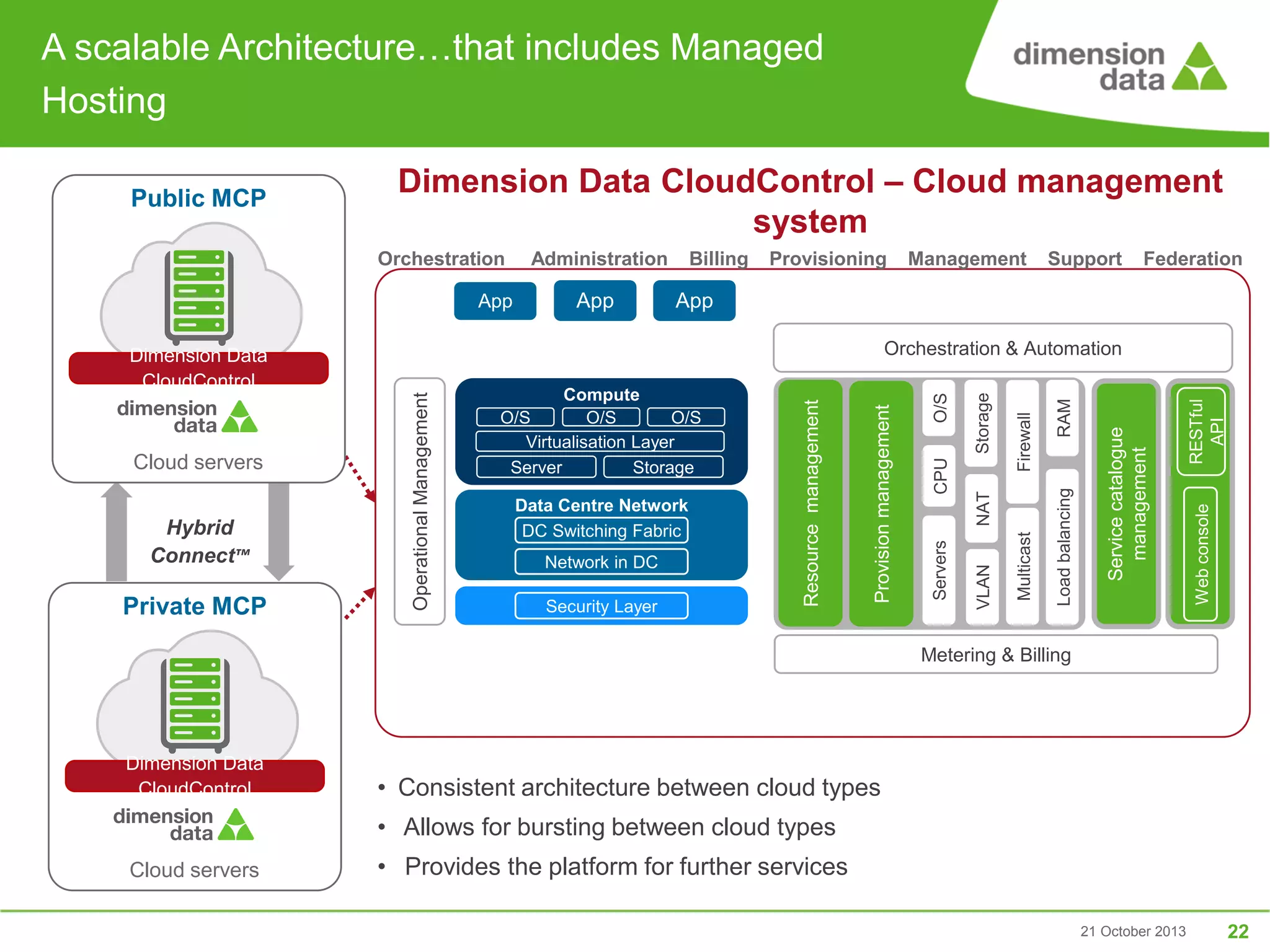 A scalable Architecture…that includes Managed
Hosting
Dimension Data CloudControl – Cloud management
system
Orchestration

Administration

App

Management

Support

Federation

App

RESTful
API
Web console

Service catalogue
management

RAM

Firewall

Storage
NAT

O/S
CPU

Load balancing

Security Layer

Multicast

Network in DC

VLAN

Data Centre Network
DC Switching Fabric

Servers

Compute
O/S
O/S
O/S
Virtualisation Layer
Server
Storage

Provision management

Private MCP

Operational Management

Hybrid
Connect™

Provisioning

Orchestration & Automation

Dimension Data
CloudControl

Cloud servers

App

Billing

Resource management

Public MCP

Metering & Billing
Service delivery layer

Dimension Data
CloudControl

• Consistent architecture between cloud types
• Allows for bursting between cloud types

Cloud servers

• Provides the platform for further services
21 October 2013

22

 
